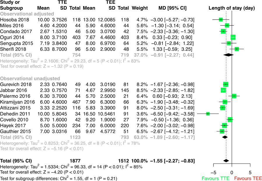 Transthoracic Vs Transesophageal Echocardiography In Transcatheter Aortic Valve Implantation A Systematic Review And Meta Analysis