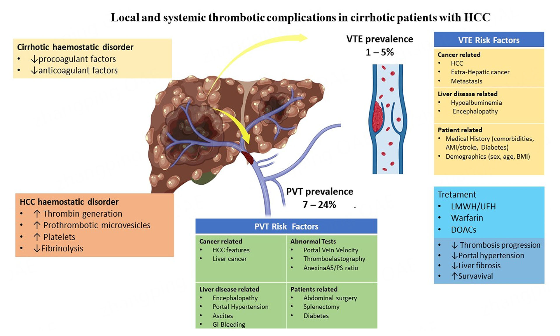 Novel predictive and prognostic strategies of hepatitis B