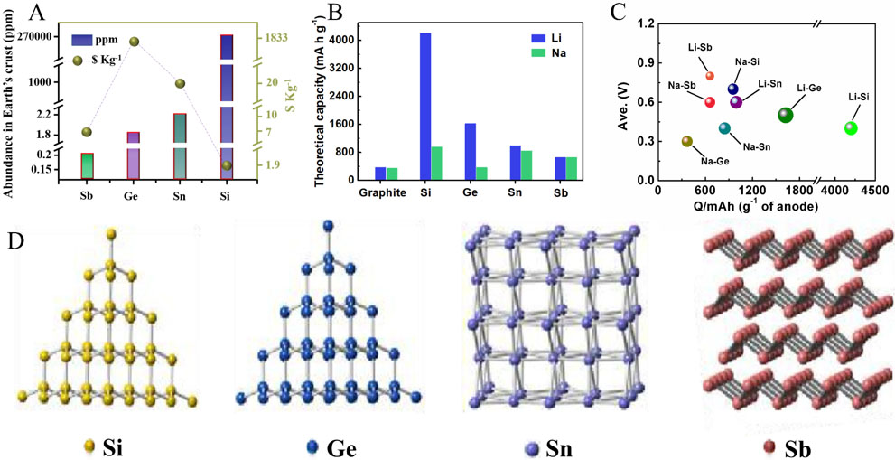 Recent Advances And Perspectives Of Microsized Alloying-type Porous ...