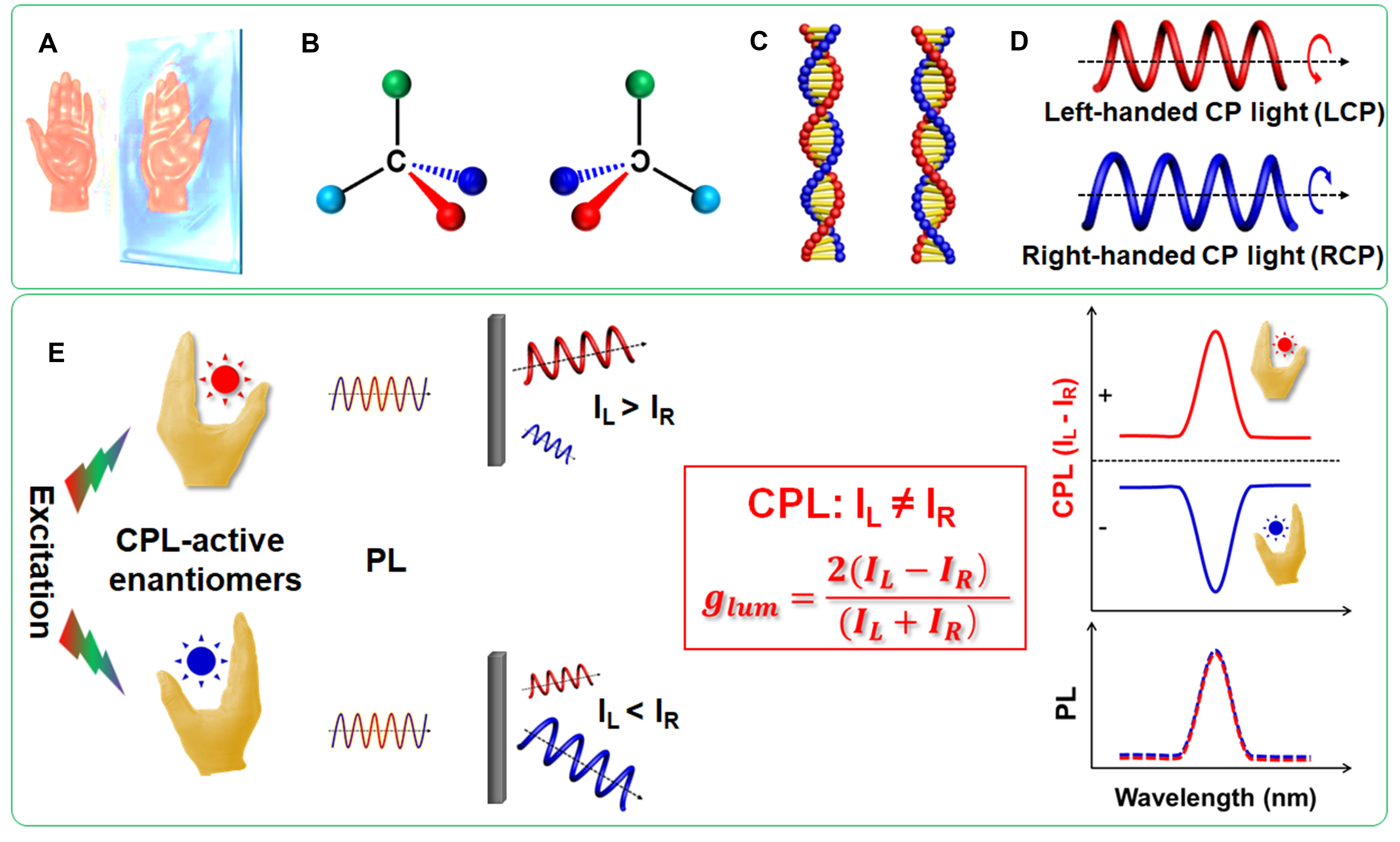 Recent Advances In Circularly Polarized Luminescence Generated By Inorganic Materials