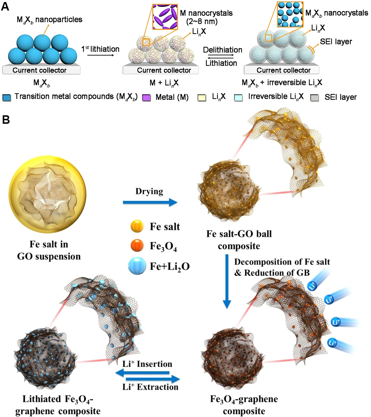 Recent Developments In Advanced Anode Materials For Lithium Ion Batteries