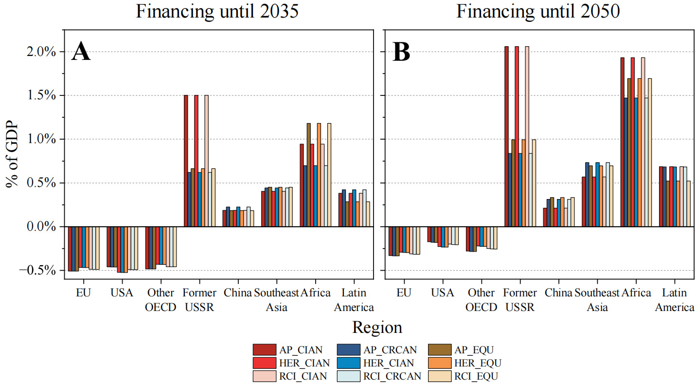 Strengthening the role and exploring the effectiveness of new climate finance target
