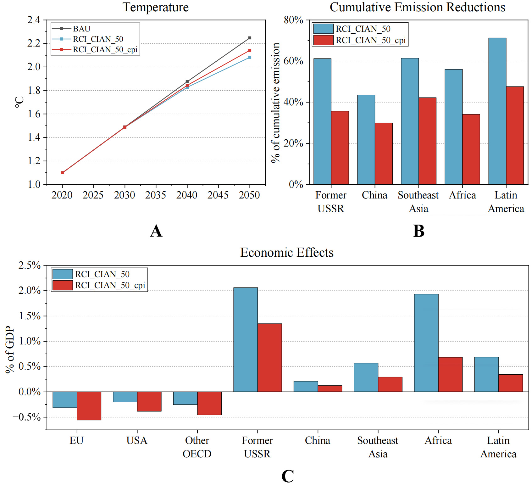 Strengthening the role and exploring the effectiveness of new climate finance target