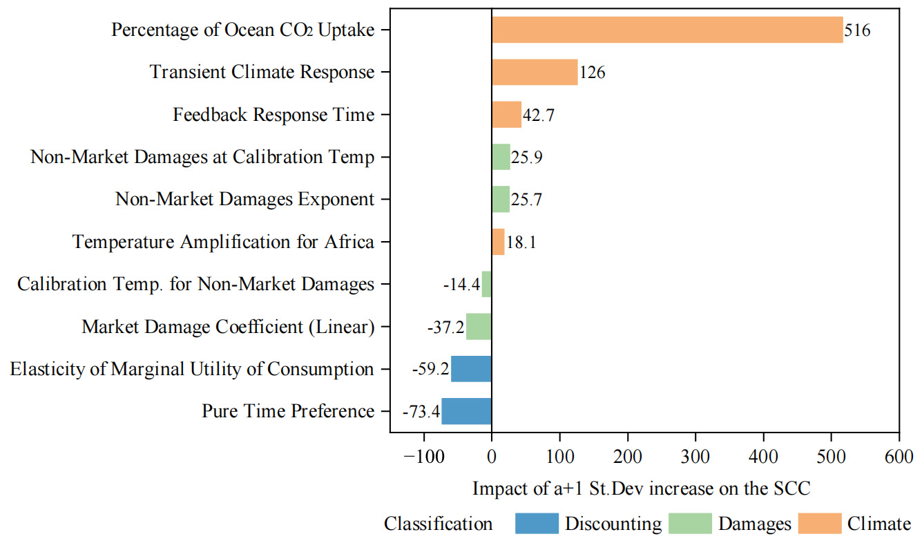 Strengthening the role and exploring the effectiveness of new climate finance target