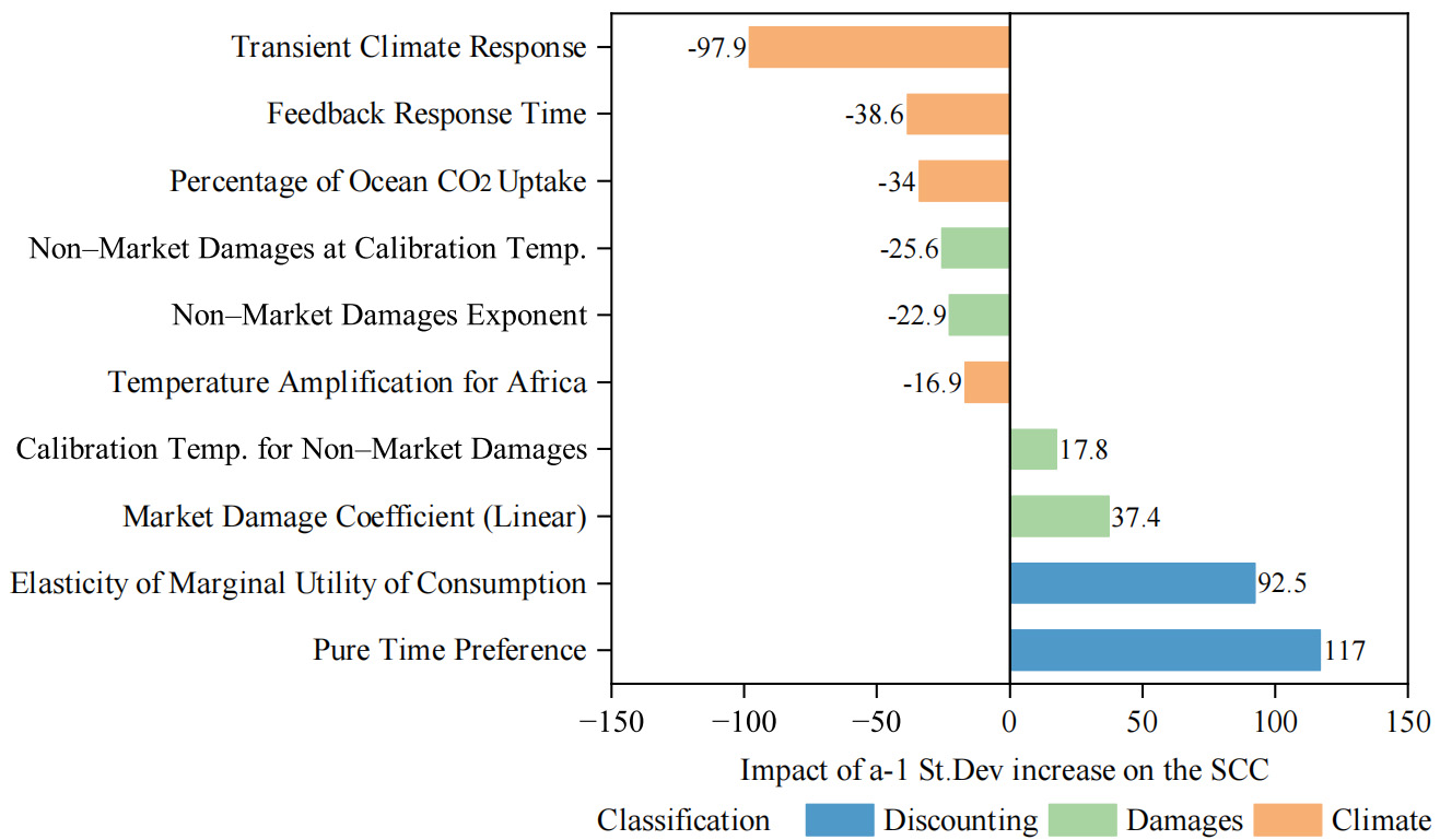 Strengthening the role and exploring the effectiveness of new climate finance target