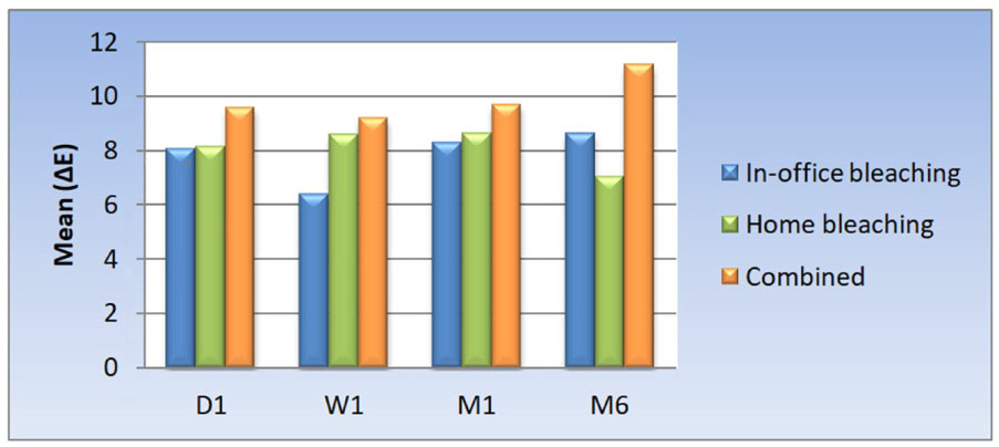 A Comparative Study Of Different Bleaching Techniques Regarding The Color Change Stability And Postoperative Hypersensitivity A Randomized Controlled Clinical Trial