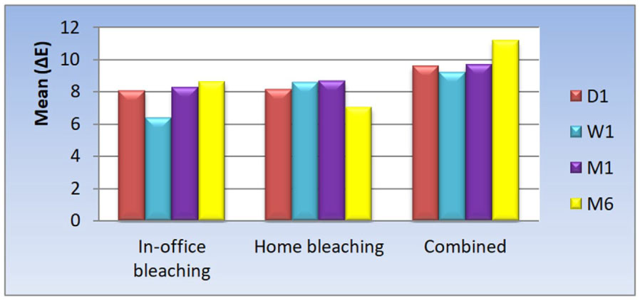 A Comparative Study Of Different Bleaching Techniques Regarding The Color Change Stability And Postoperative Hypersensitivity A Randomized Controlled Clinical Trial