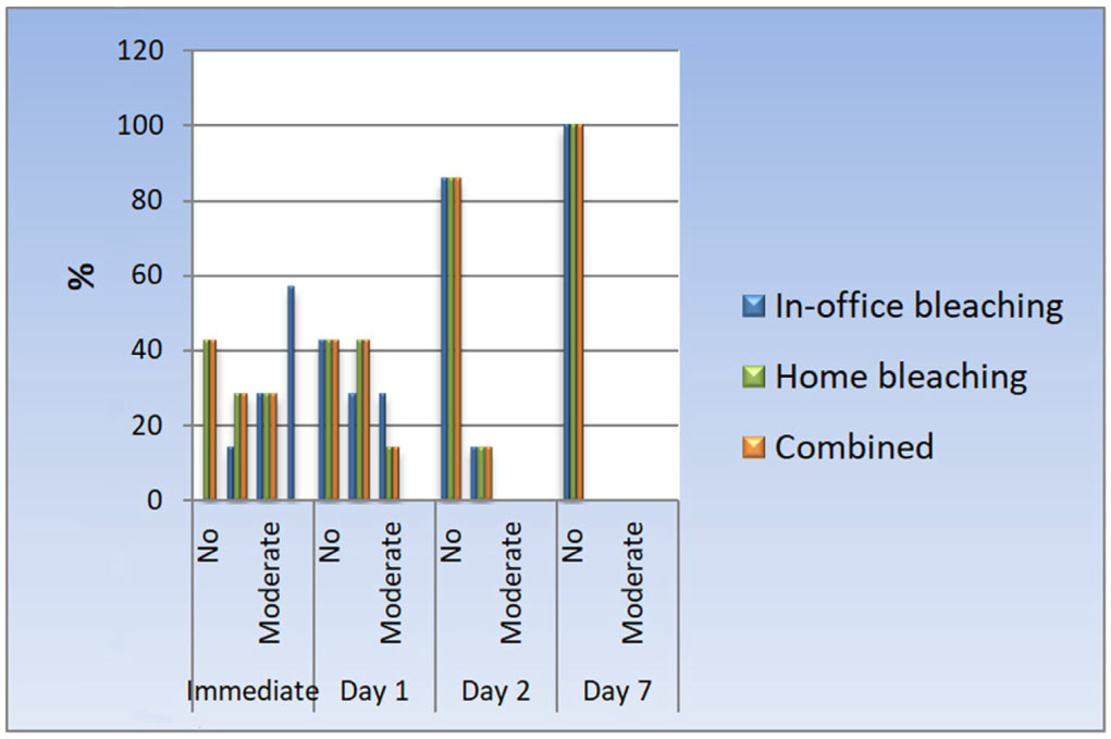 A Comparative Study Of Different Bleaching Techniques Regarding The Color Change Stability And Postoperative Hypersensitivity A Randomized Controlled Clinical Trial