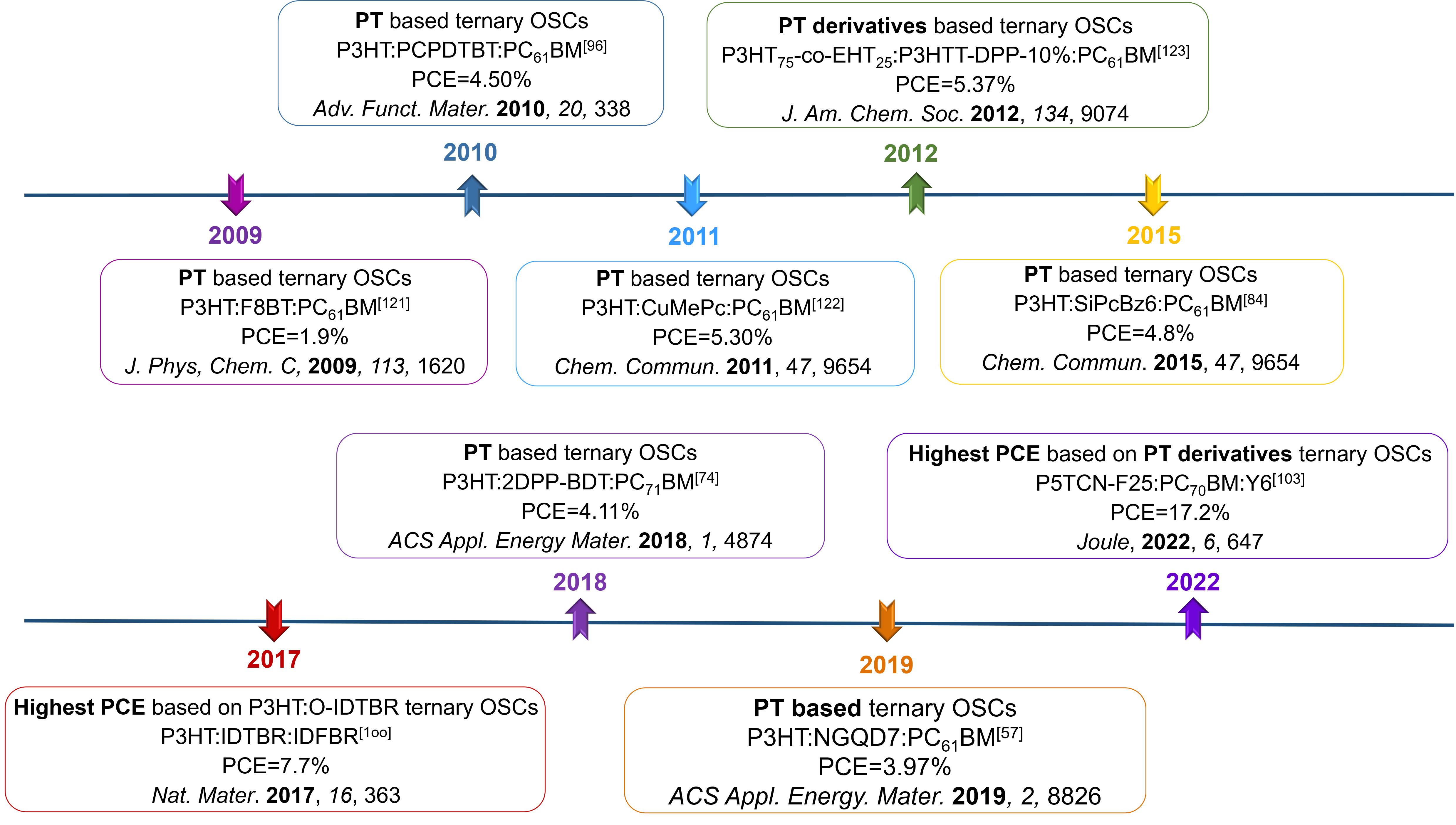 Ternary Organic Solar Cells Featuring Polythiophene