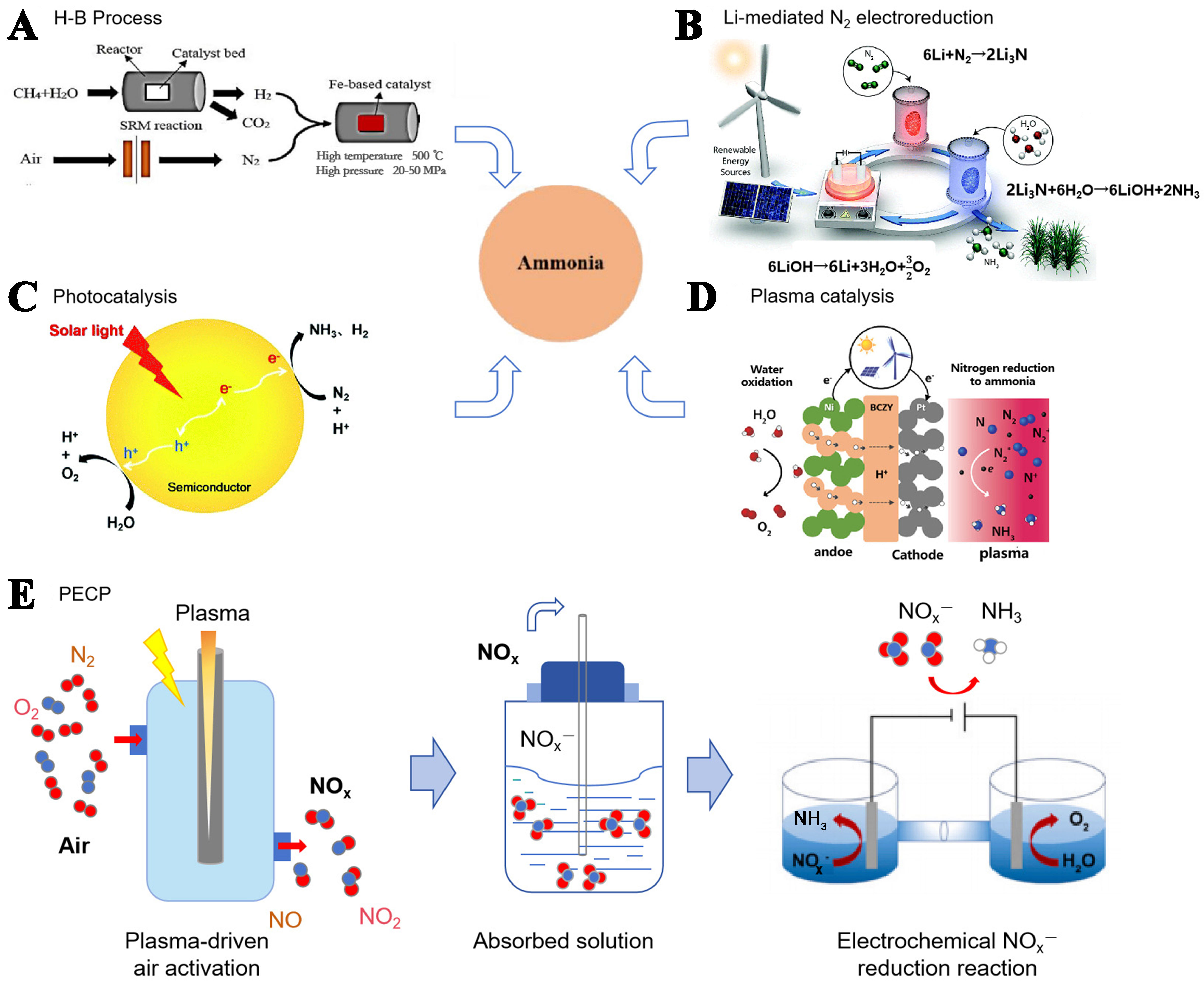 Recent progress in ammonia production via plasma-electrocatalysis cascade system