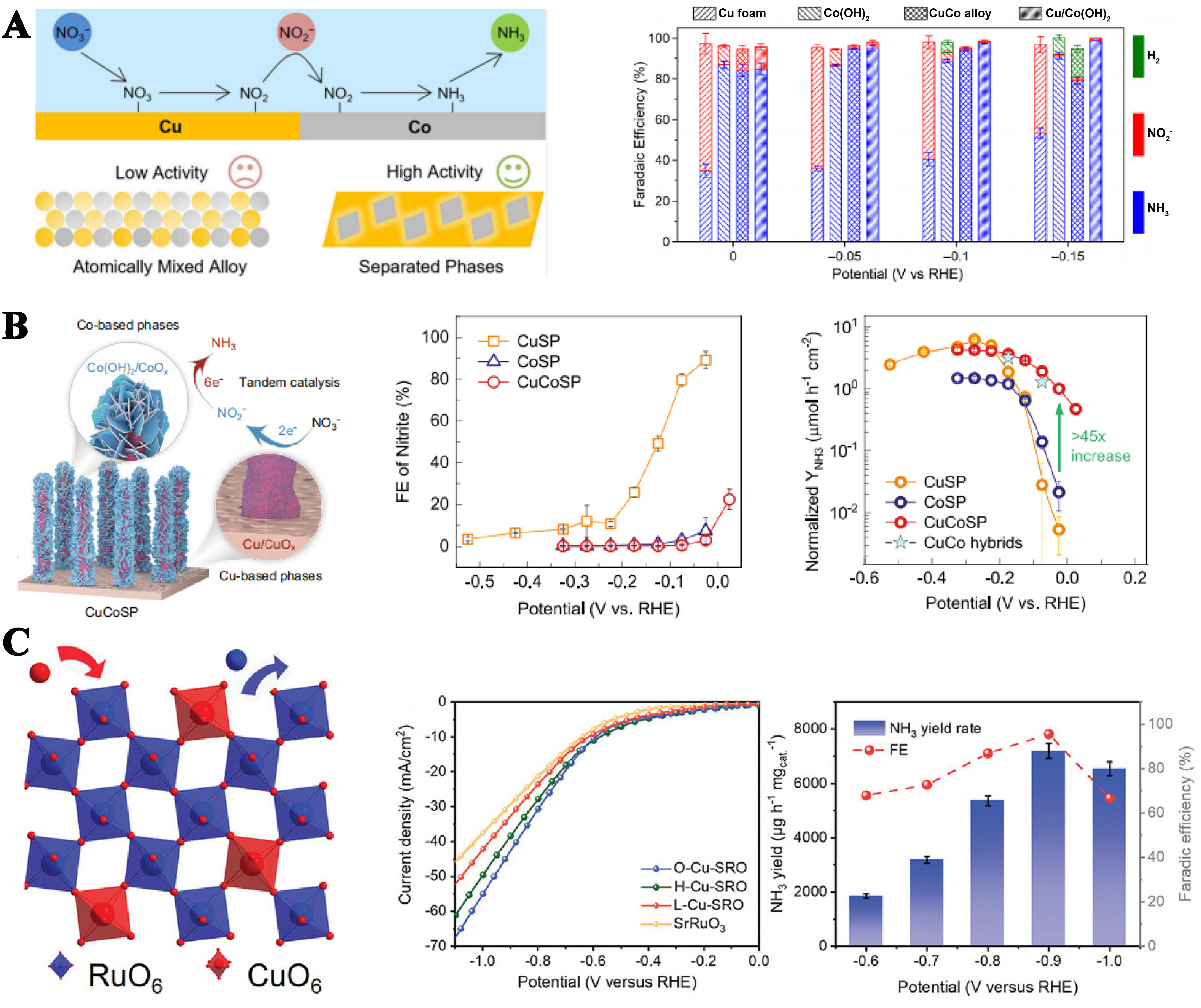 Recent progress in ammonia production via plasma-electrocatalysis cascade system