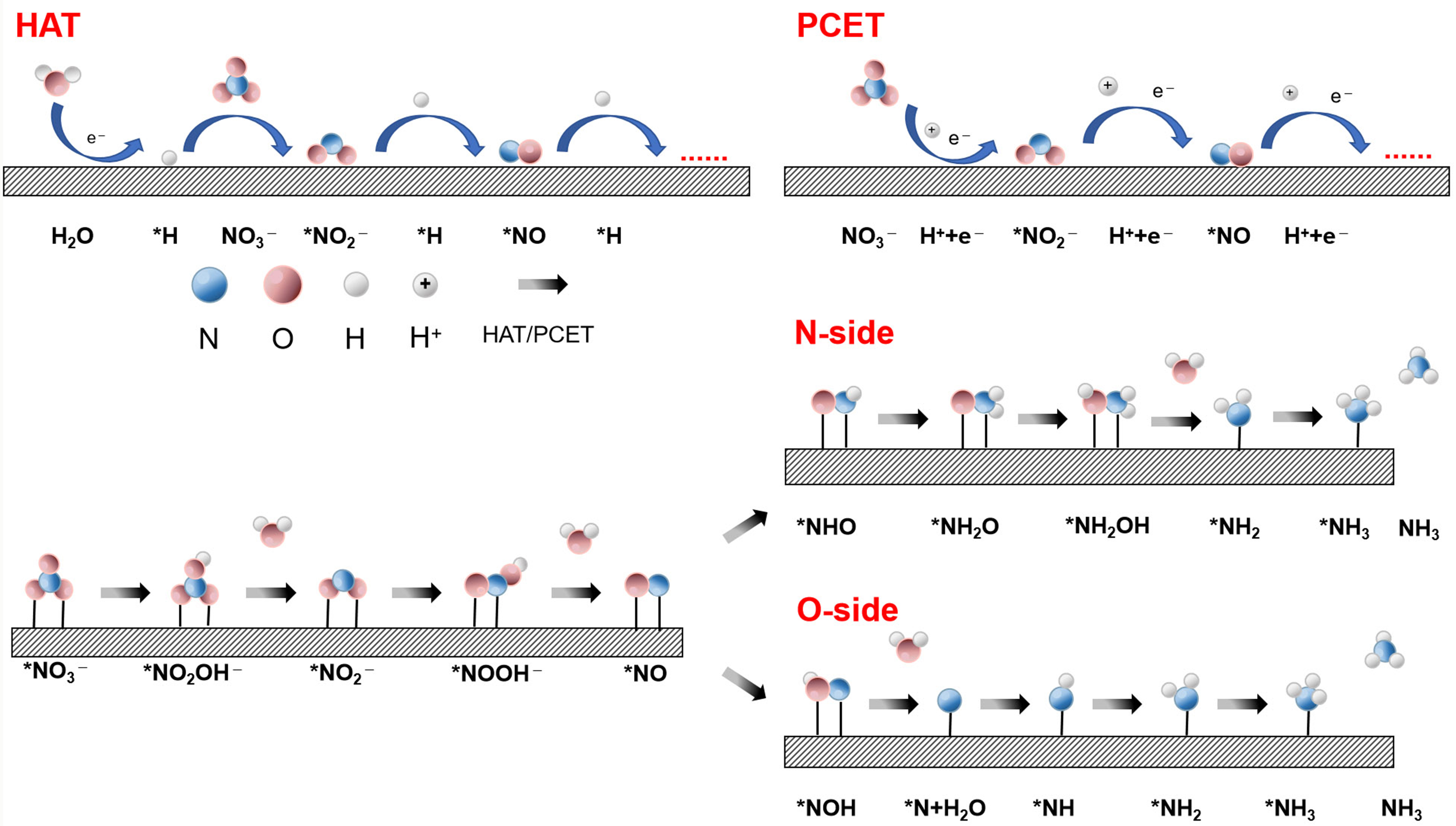 Recent progress in ammonia production via plasma-electrocatalysis cascade system