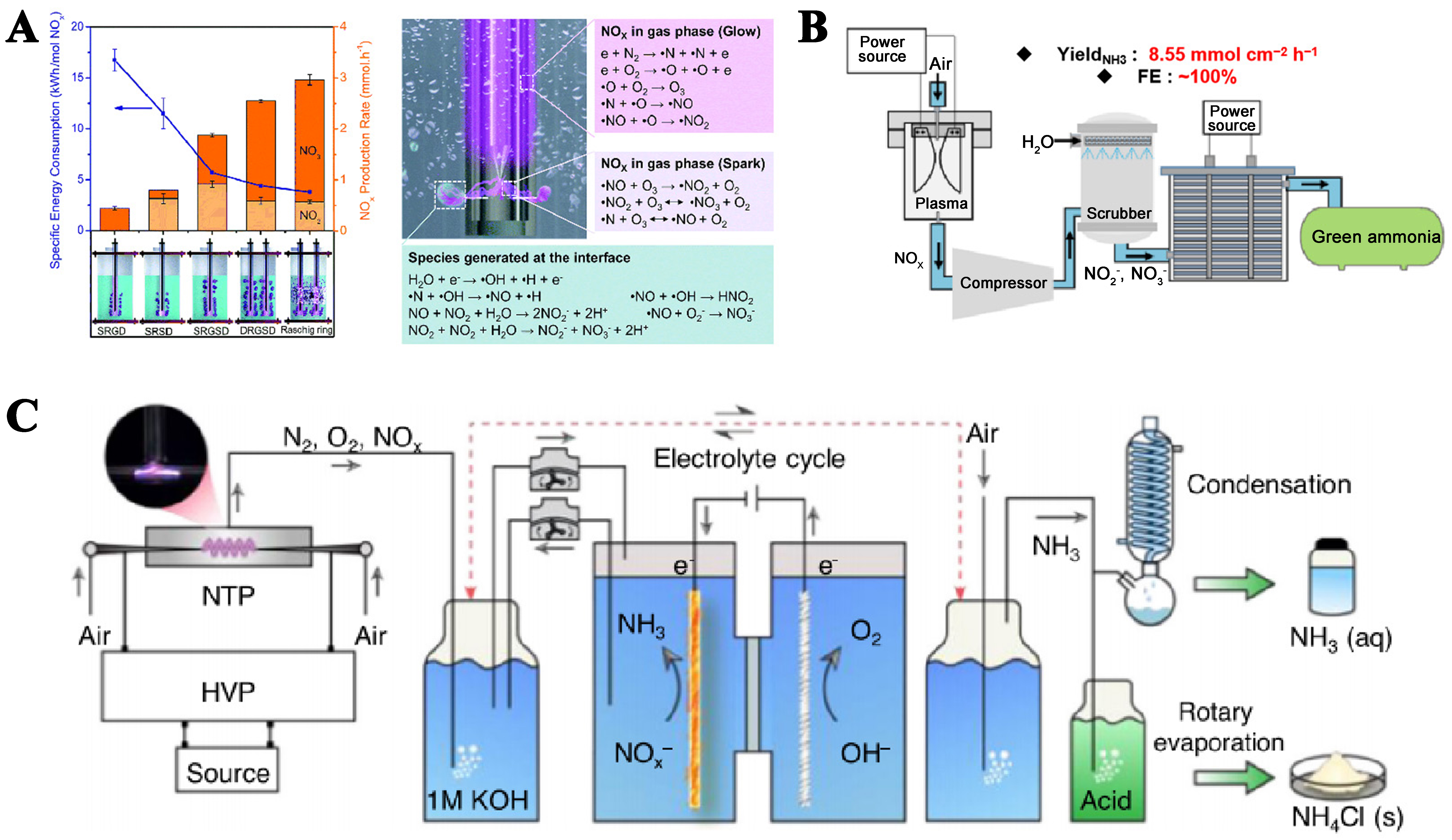 Recent progress in ammonia production via plasma-electrocatalysis cascade system