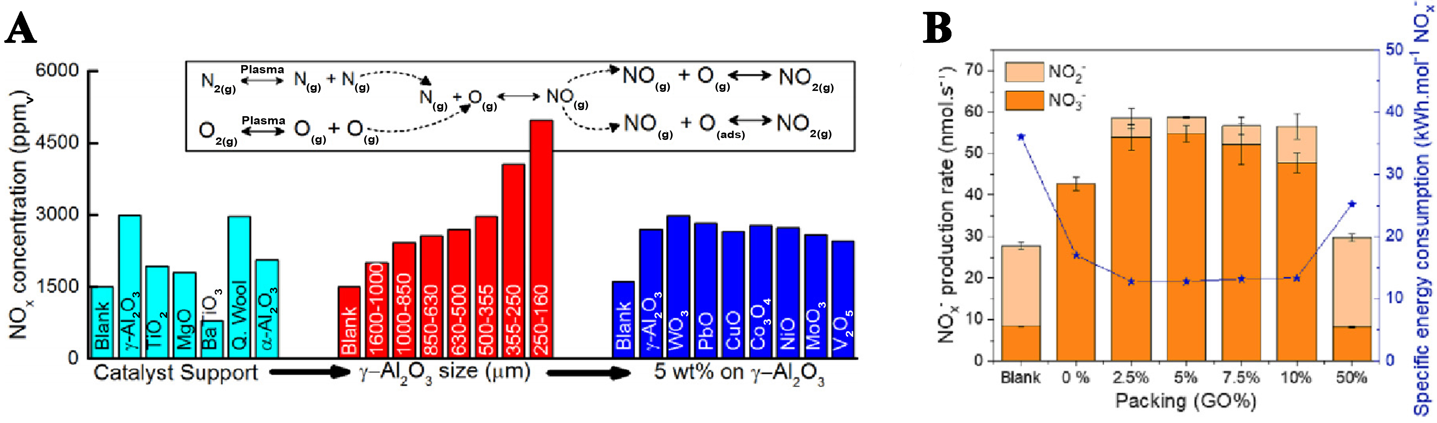 Recent progress in ammonia production via plasma-electrocatalysis cascade system