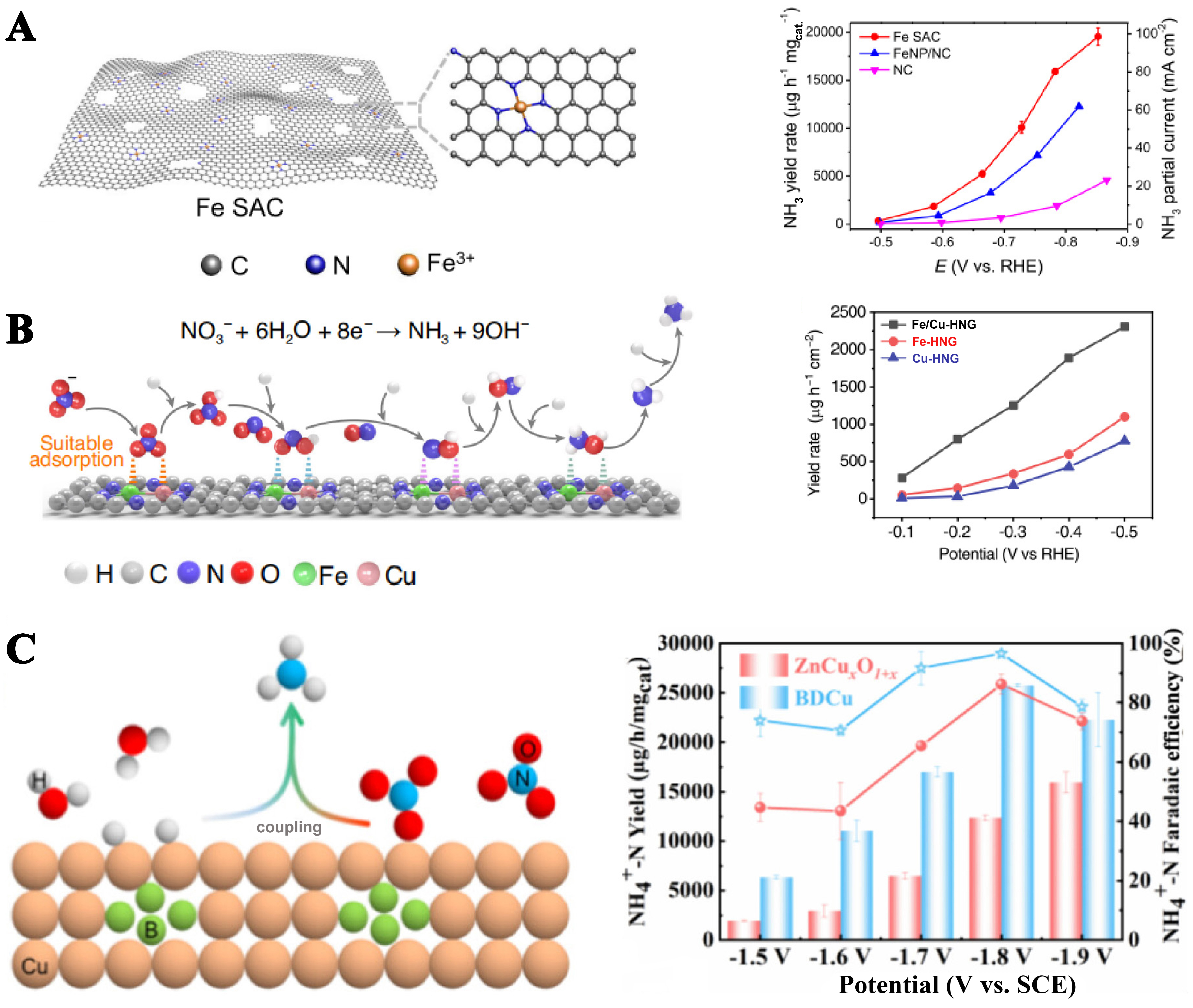 Recent progress in ammonia production via plasma-electrocatalysis cascade system