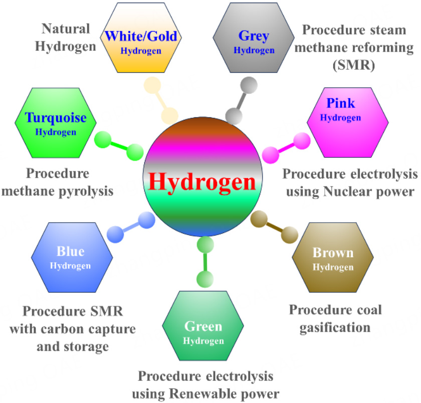 Catalytic decomposition of methane: Ni-promoted perovskite oxide catalysts for turquoise hydrogen and carbon nanomaterials Co-production