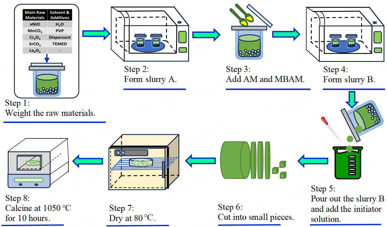 Catalytic decomposition of methane: Ni-promoted perovskite oxide catalysts for turquoise hydrogen and carbon nanomaterials Co-production