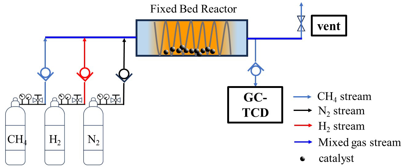 Catalytic decomposition of methane: Ni-promoted perovskite oxide catalysts for turquoise hydrogen and carbon nanomaterials Co-production