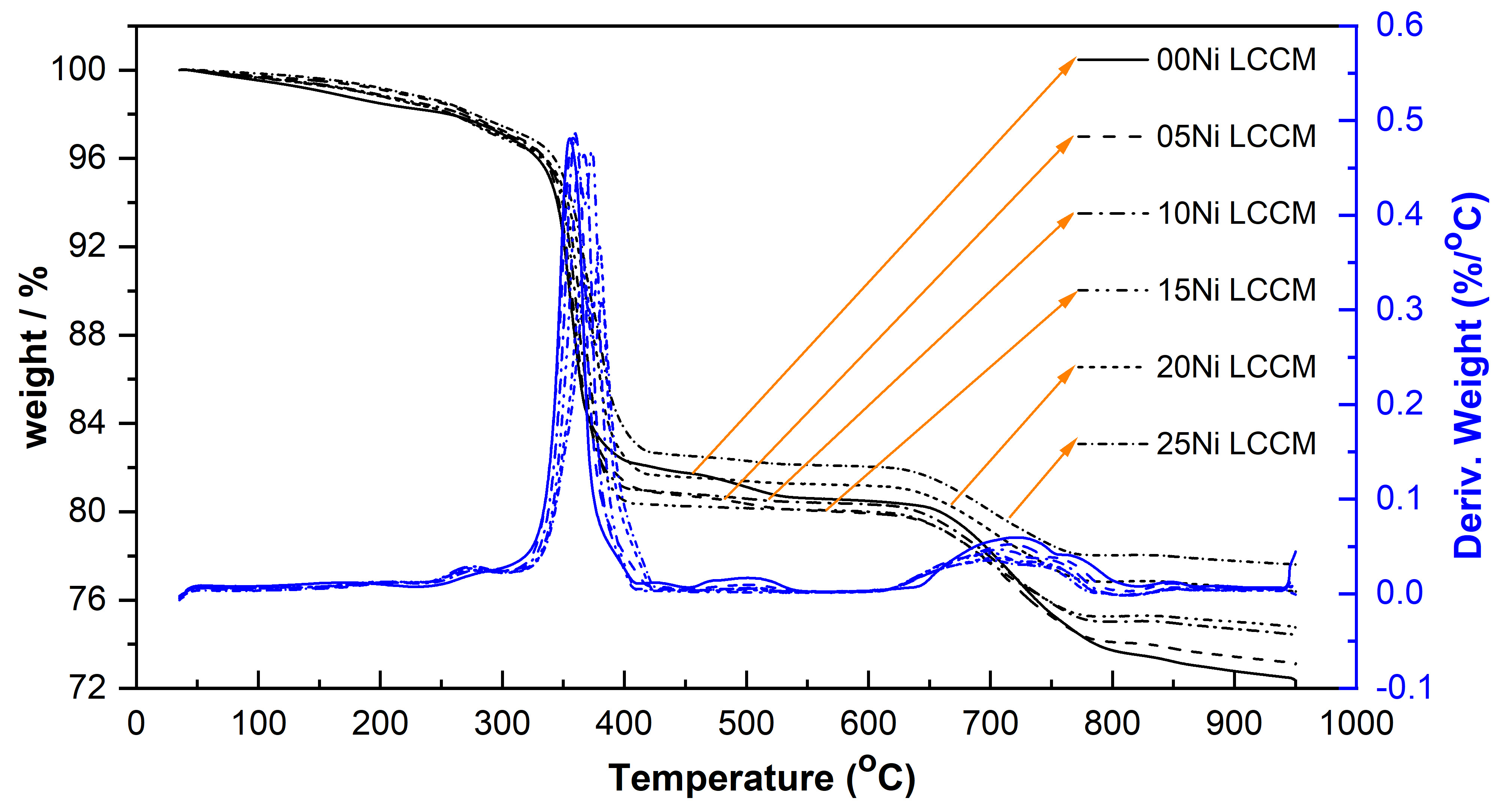 Catalytic decomposition of methane: Ni-promoted perovskite oxide catalysts for turquoise hydrogen and carbon nanomaterials Co-production