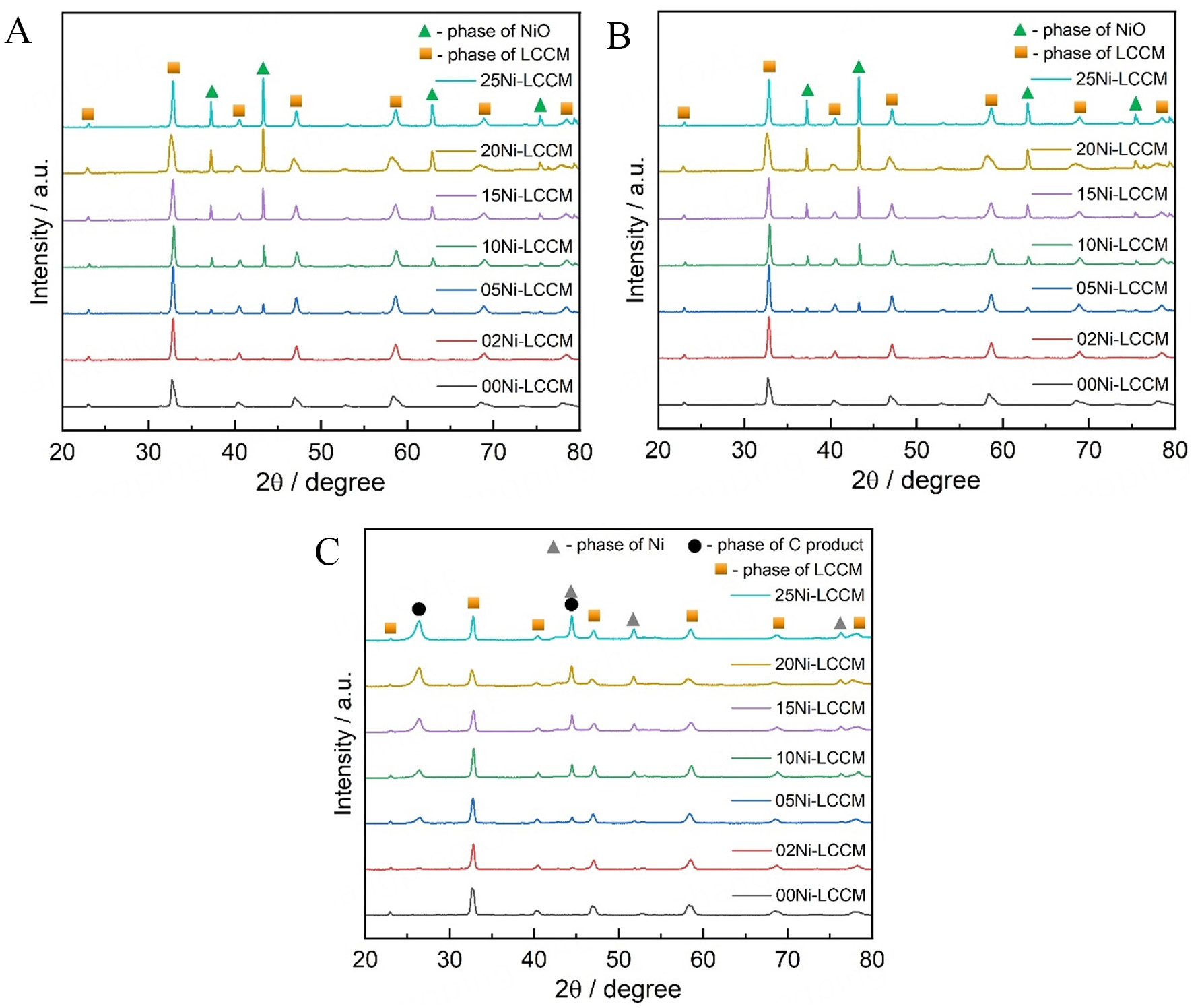 Catalytic decomposition of methane: Ni-promoted perovskite oxide catalysts for turquoise hydrogen and carbon nanomaterials Co-production