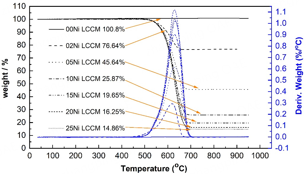 Catalytic decomposition of methane: Ni-promoted perovskite oxide catalysts for turquoise hydrogen and carbon nanomaterials Co-production