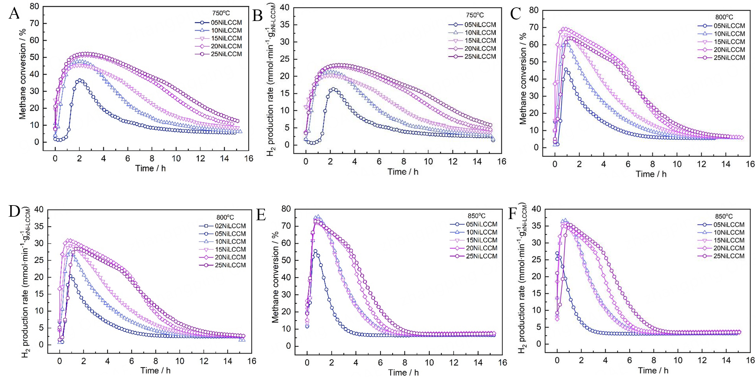 Catalytic decomposition of methane: Ni-promoted perovskite oxide catalysts for turquoise hydrogen and carbon nanomaterials Co-production