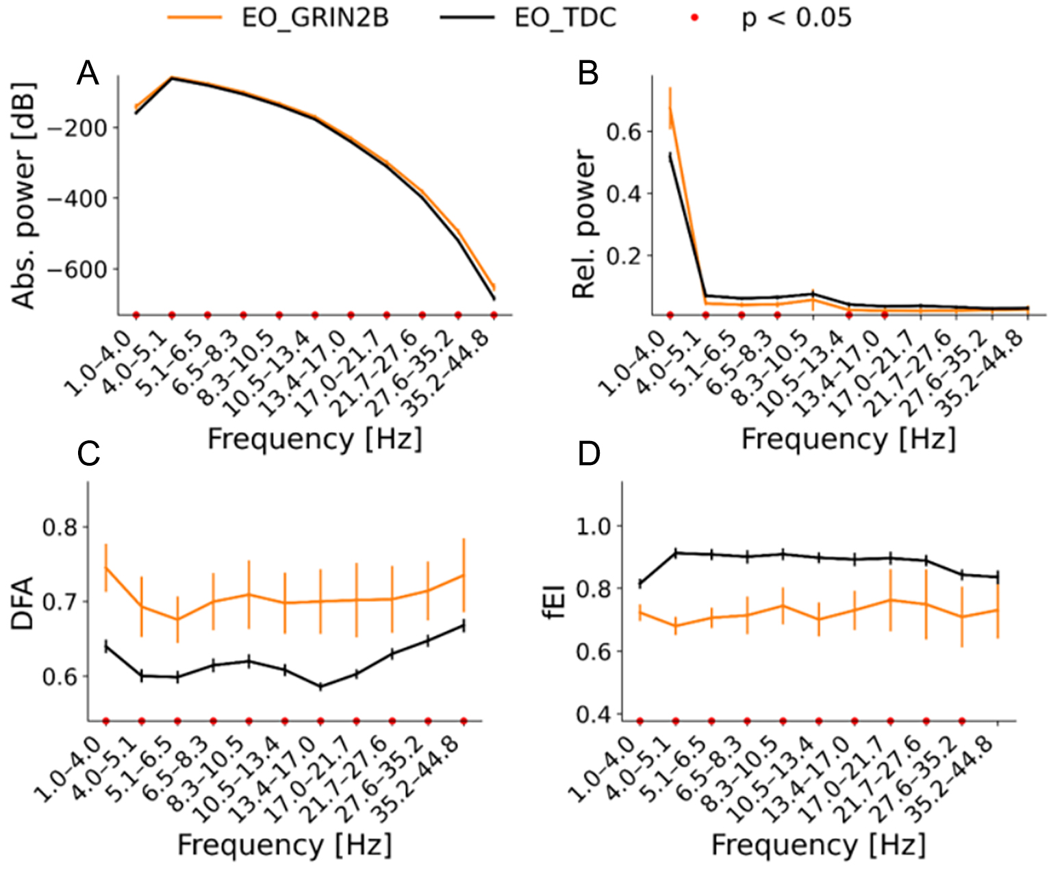Electroencephalogram (EEG) network-level excitation-inhibition in <i>GRIN2B</i>-related neurodevelopmental disorders: a pilot case-control series