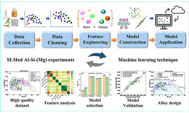 A rapid and effective method for alloy materials design via sample data  transfer machine learning